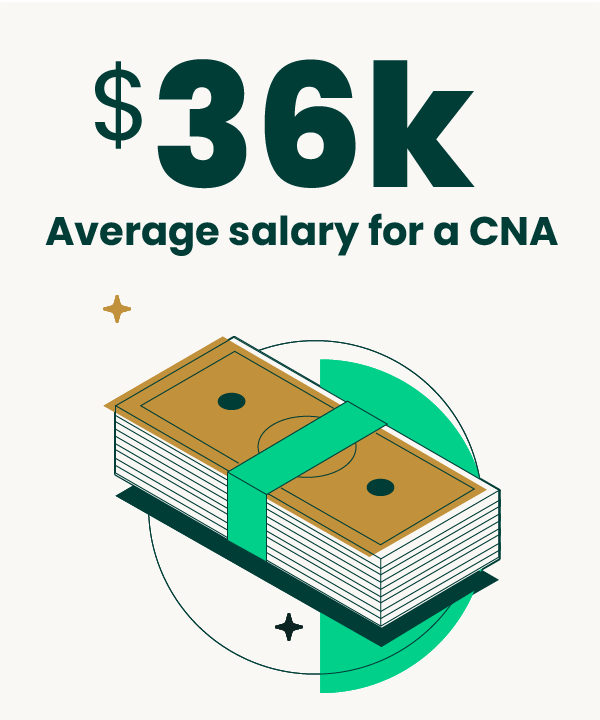 The average CNA salary is $36,000 a year