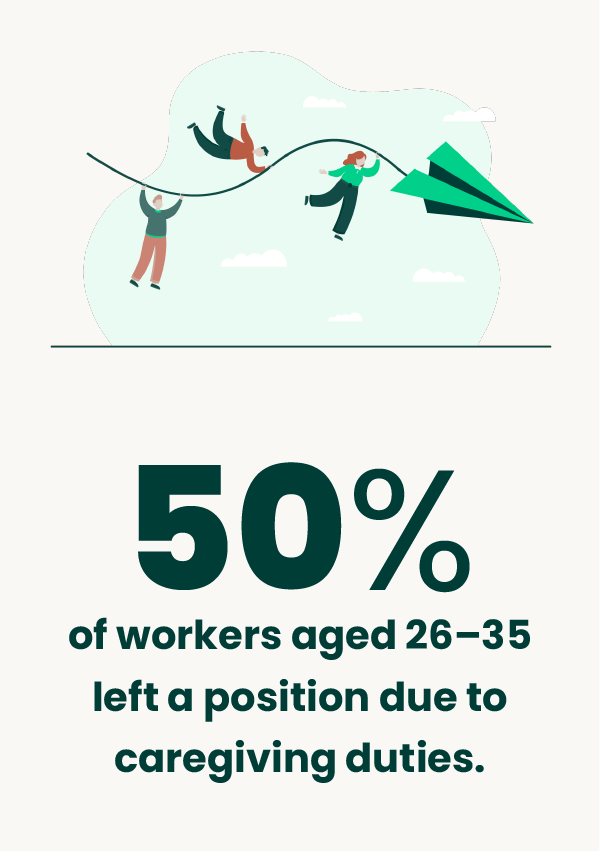 50% of workers aged 26-35 left a position due to caregiving duties