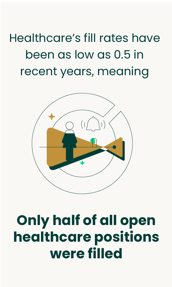 Healthcare fill rates have been so low that only half of all open positions were filled in recent years