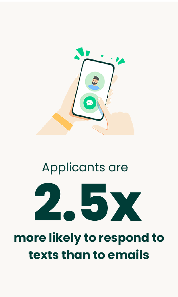 Applicants are 2.5x more likely to respond to texts than emails