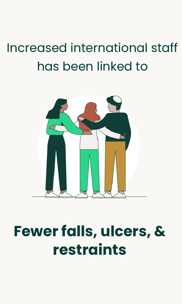 Increased international staff has been linked to fewer falls, ulcers and restraints