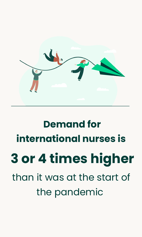 Demand for international nurses is 3 or 4 times higher than it was at the start of the pandemic