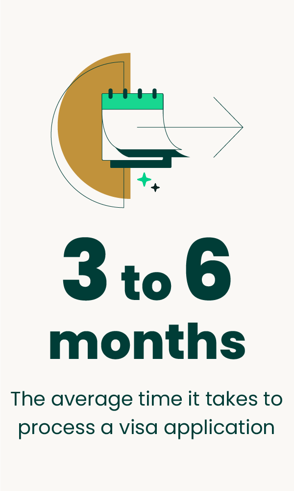 3 to 6 months is the average time it takes to process a visa application