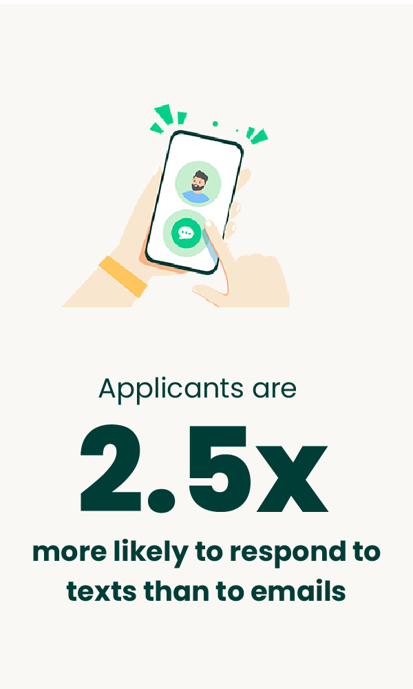 Applicants are 2.5 times more likely to respond to texts than emails