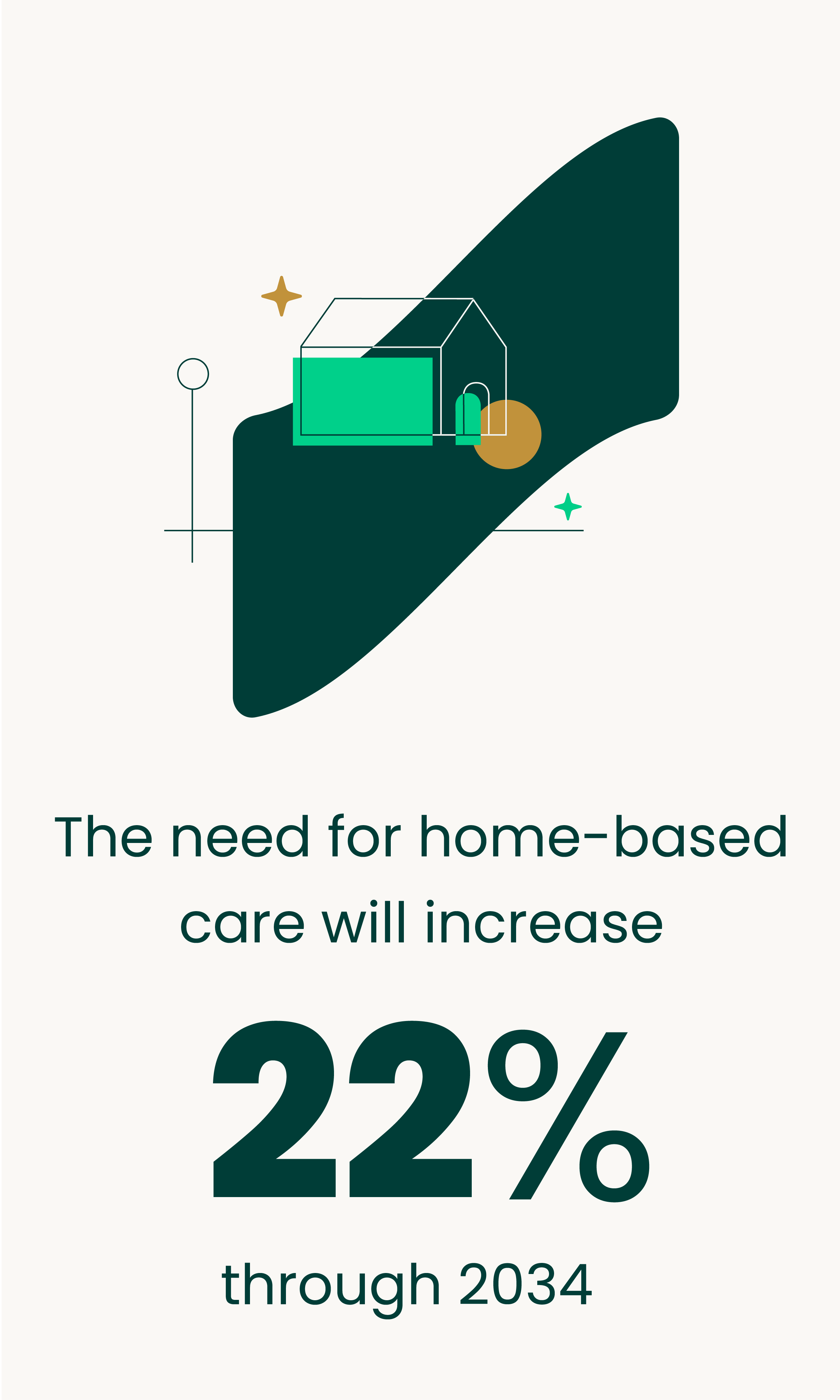 The need for home-based care will increase 22% through 2034